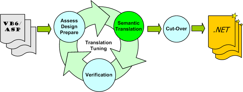 Great Migrations Methodology