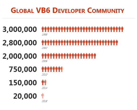 Estimated Numbers of Willing and Able VB6 Developers over time