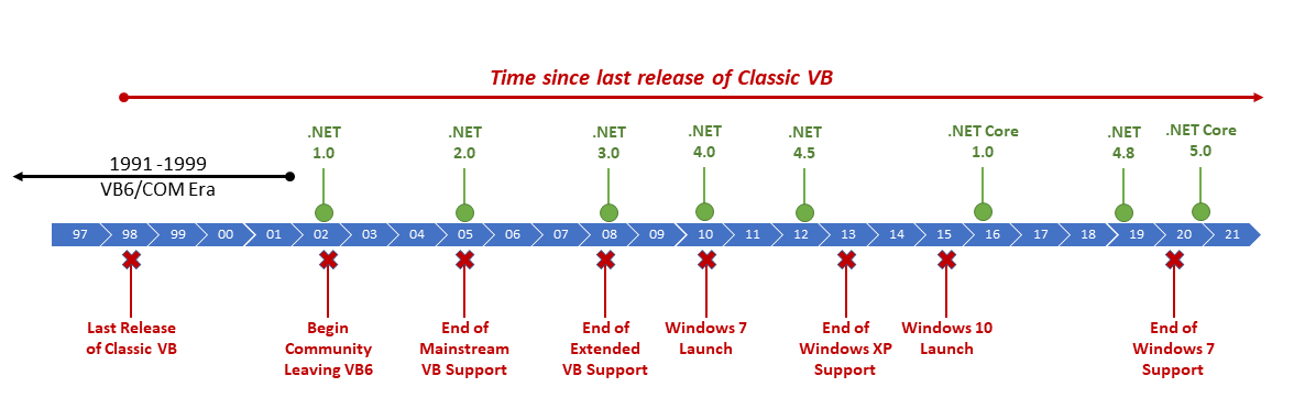 timeline