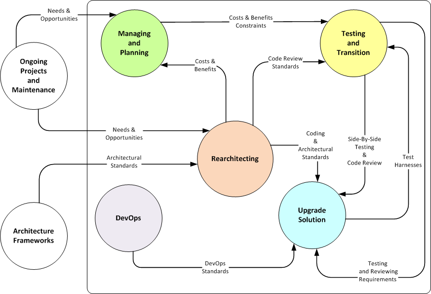 Five Pillars of Modernization
